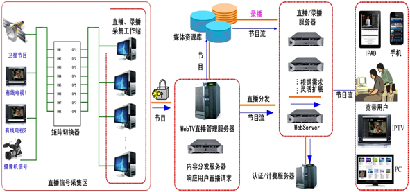 AOKU多終端可控播出網(wǎng)絡(luò )電視系統(SmartIPTV)V3.0